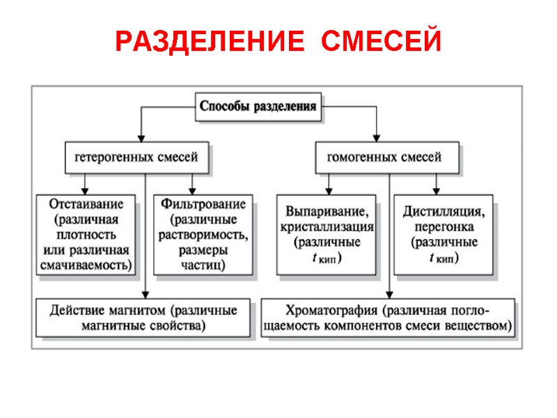 РАЗДЕЛЕНИЕ  СМЕСЕЙ